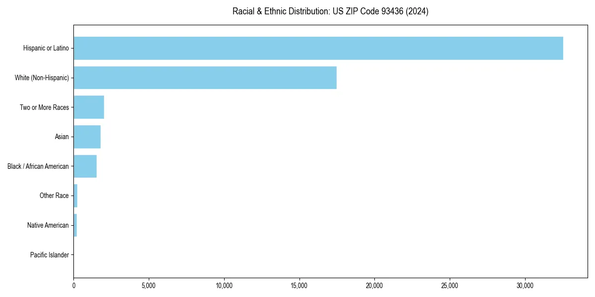 Bar chart showing racial distribution in  for 2024