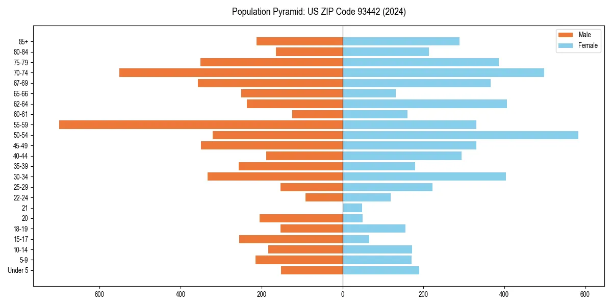 Population pyramid for 