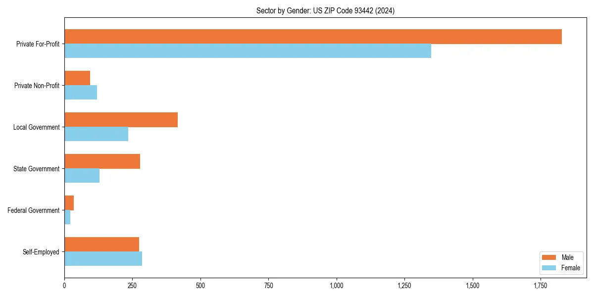Employment sector breakdown by gender in 