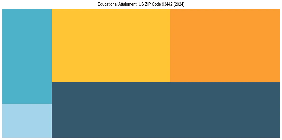 Education Treemap for  in 2024