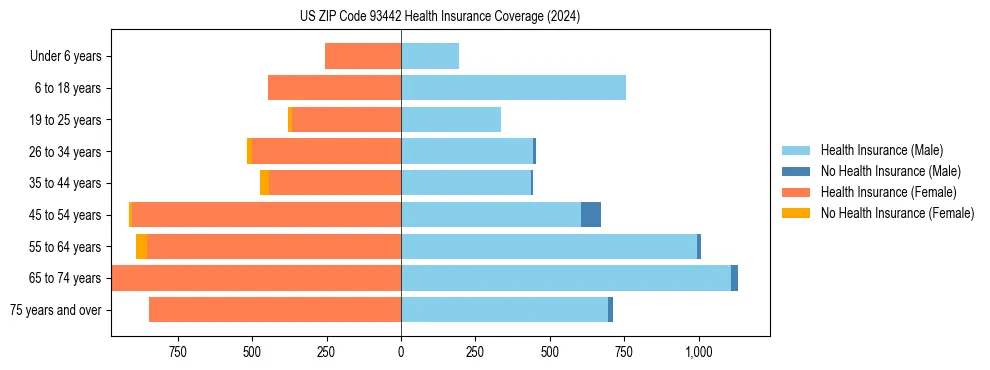 Health insurance pyramid for US ZIP Code 93442