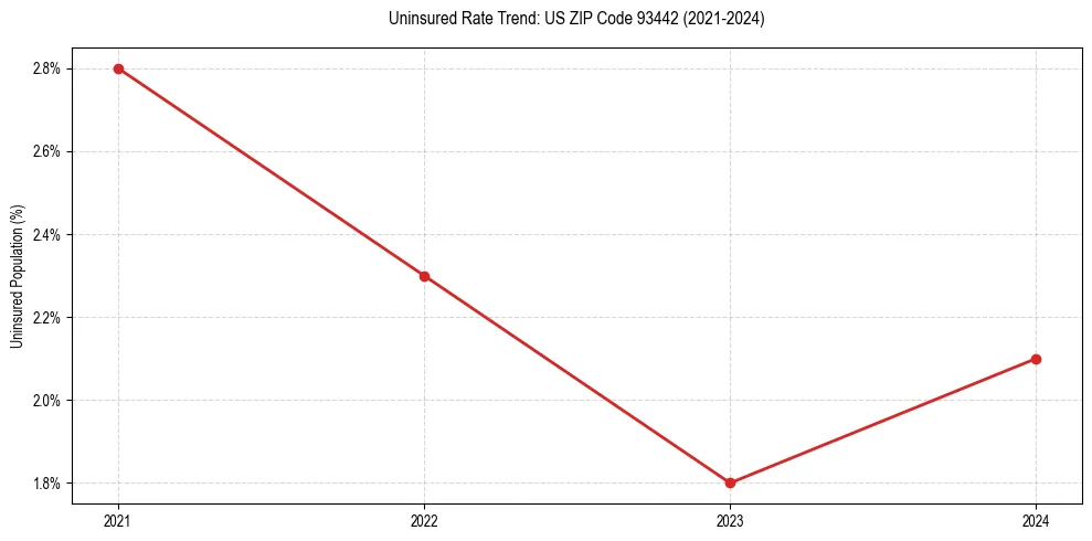 Uninsured trend chart for US ZIP Code 93442