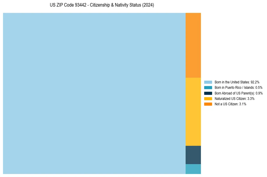 Nativity Treemap for 