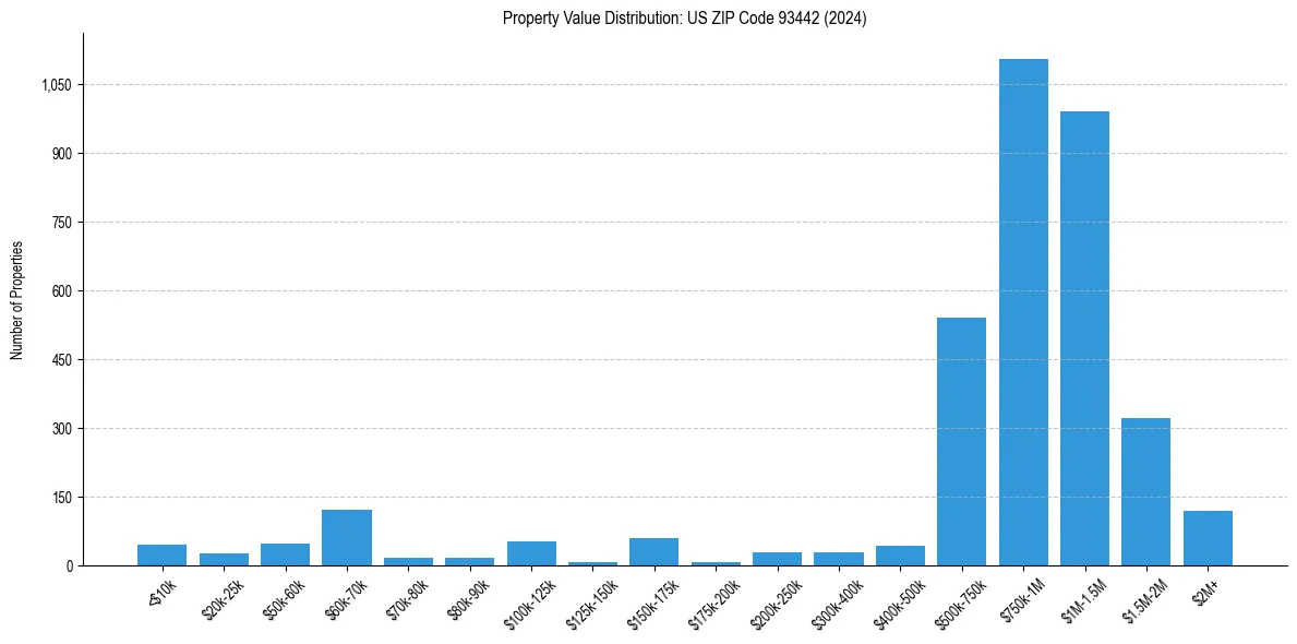 Value Distribution for 