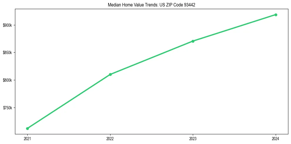 Median property value trends in 