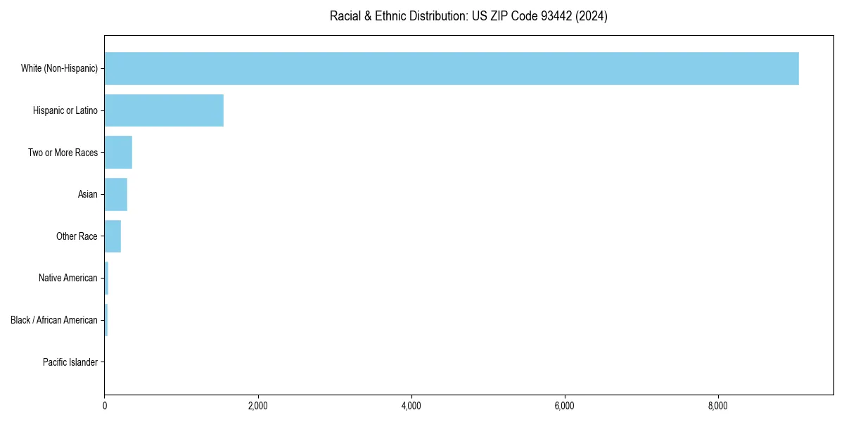 Bar chart showing racial distribution in  for 2024