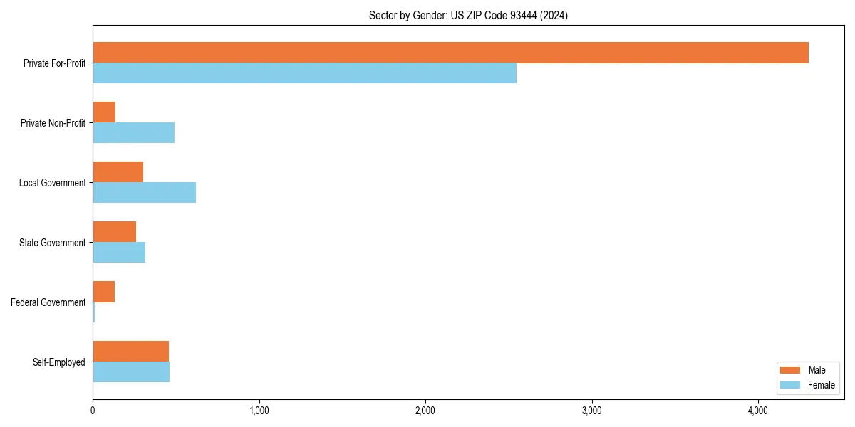 Employment sector breakdown by gender in 