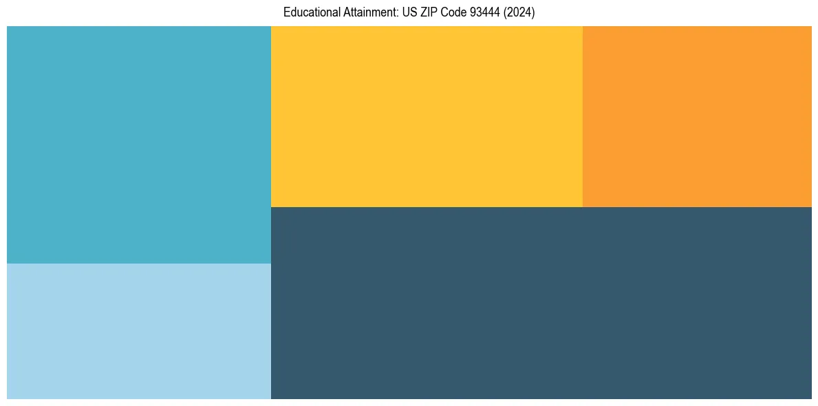 Education Treemap for  in 2024
