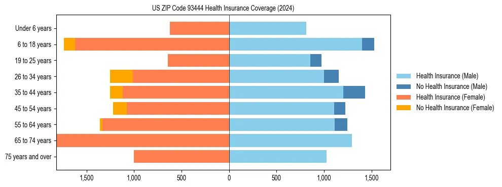 Health insurance pyramid for US ZIP Code 93444