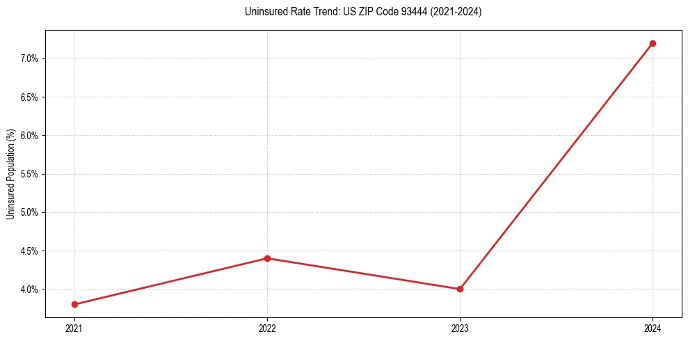 Uninsured trend chart for US ZIP Code 93444
