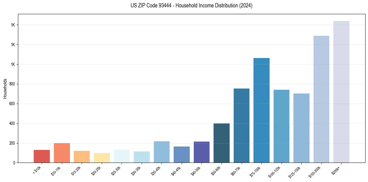 Income Distribution for 