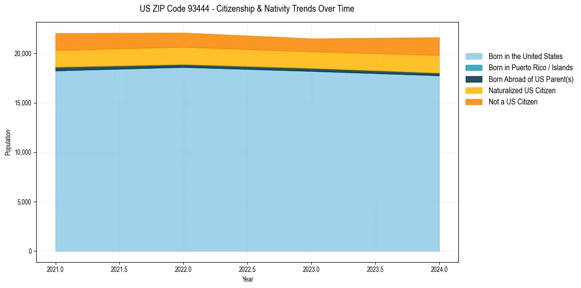 Historical nativity trends for 