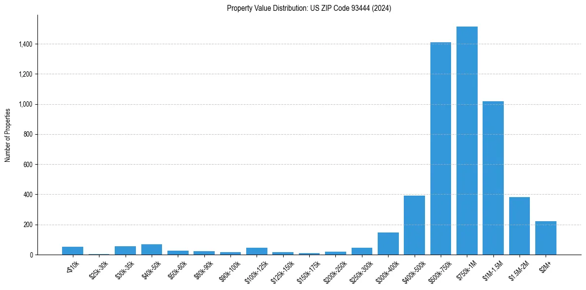 Value Distribution for 