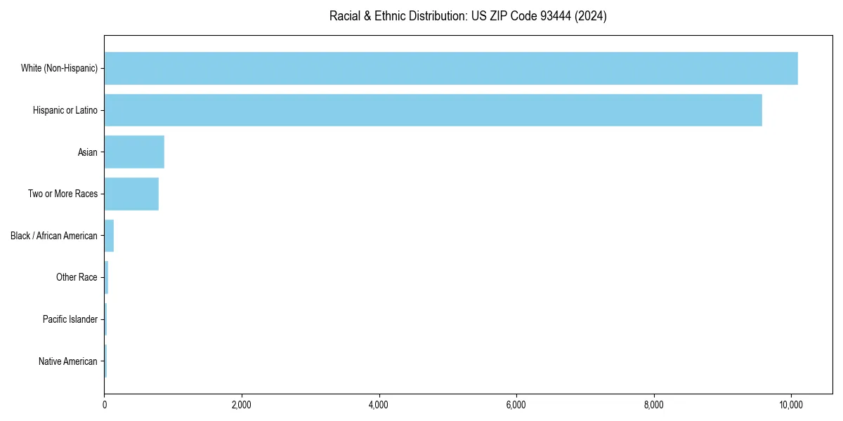 Bar chart showing racial distribution in  for 2024