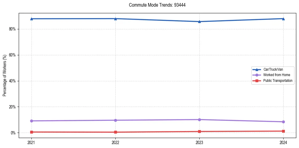 Transportation trends in US ZIP Code 93444