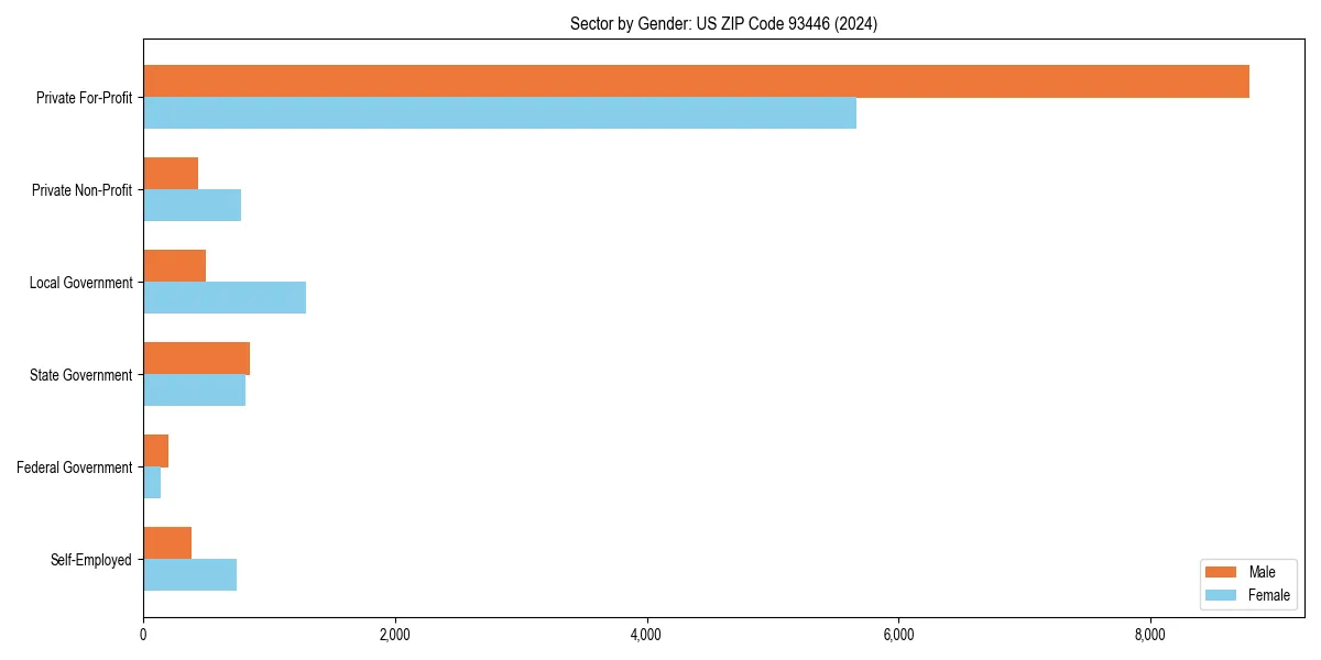 Employment sector breakdown by gender in 