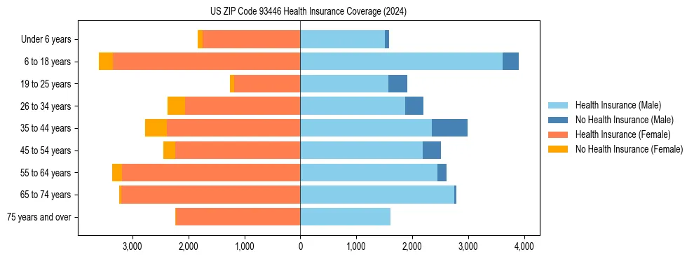 Health insurance pyramid for US ZIP Code 93446