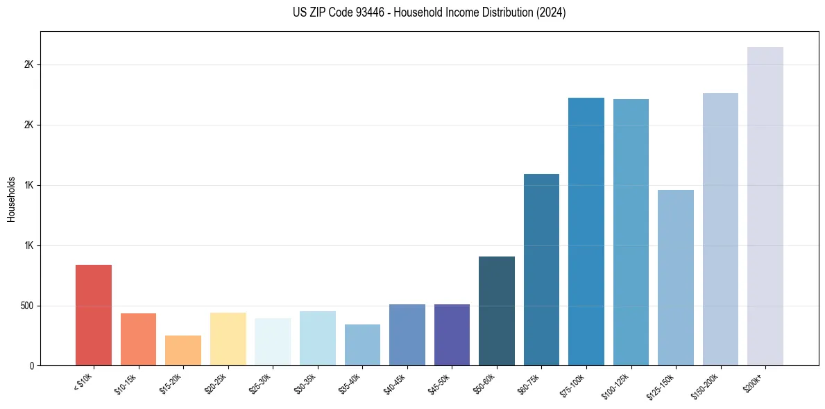 Income Distribution for 