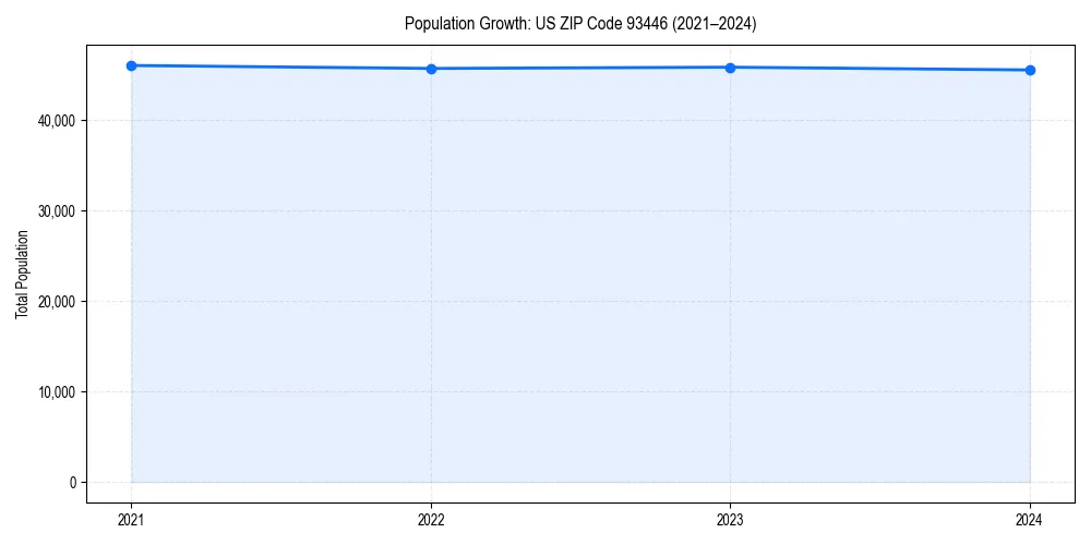 Population trends in 
