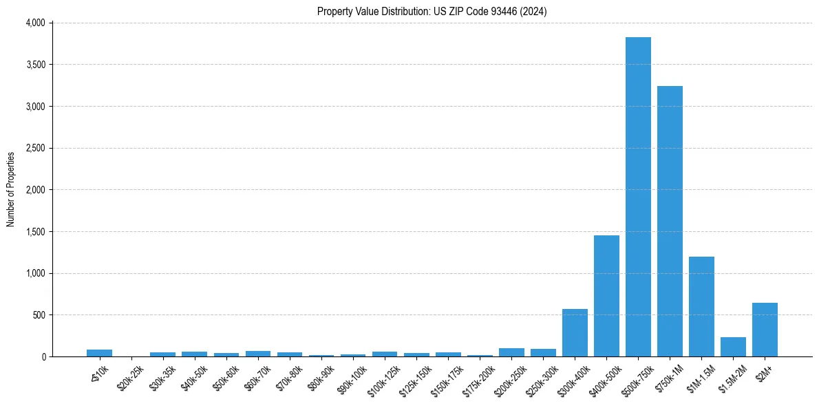 Value Distribution for 