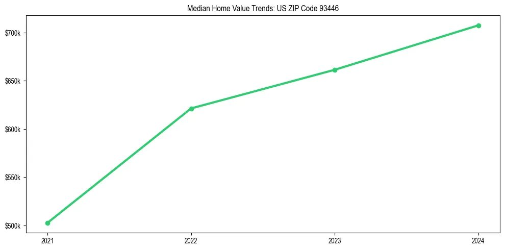 Median property value trends in 