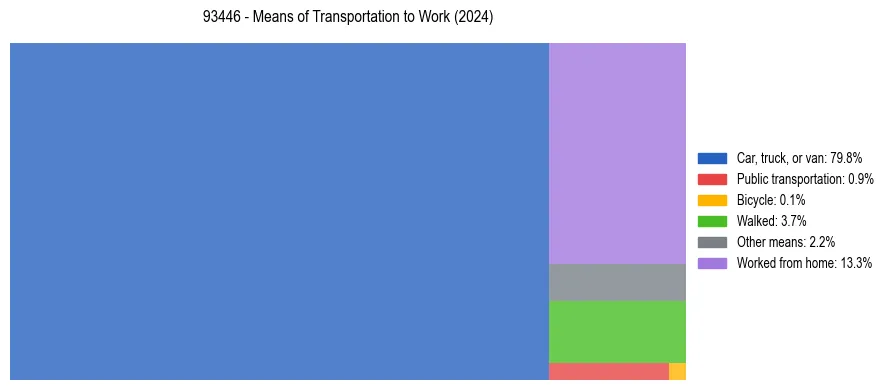 Commute modes in US ZIP Code 93446