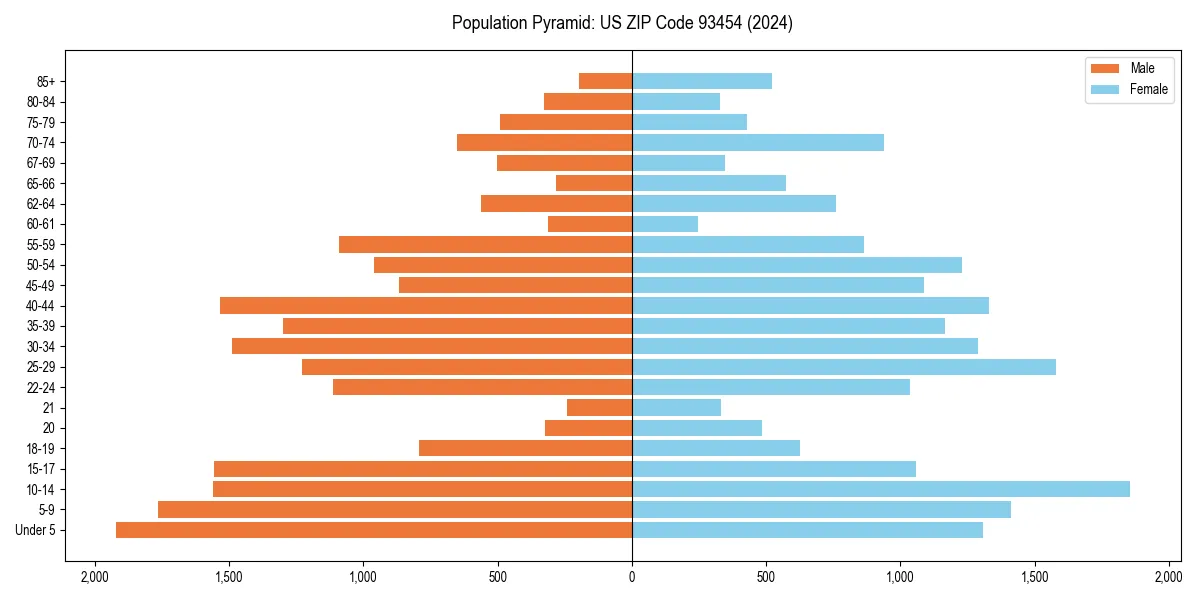 Population pyramid for 