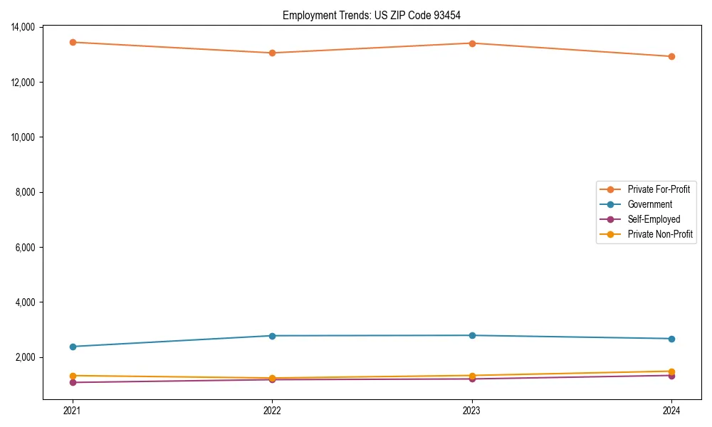 Long-term employment trends in 