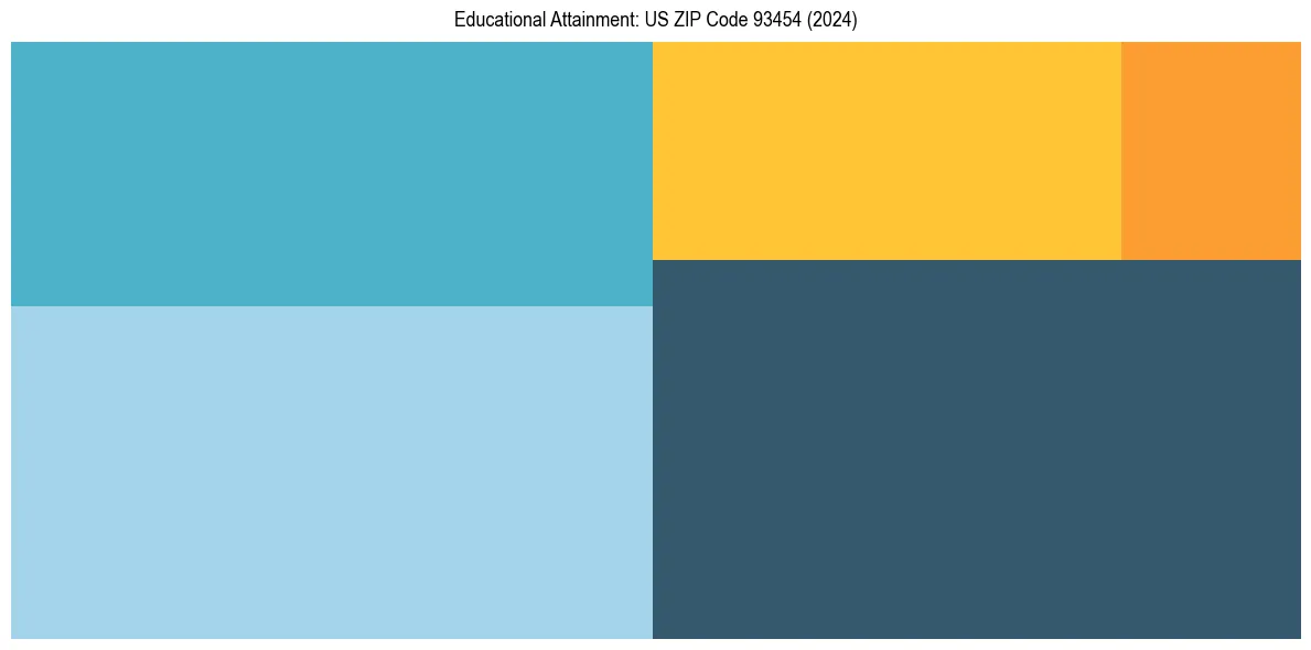 Education Treemap for  in 2024