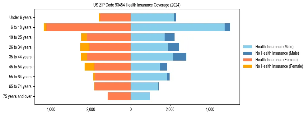 Health insurance pyramid for US ZIP Code 93454