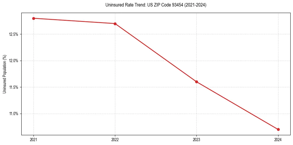 Uninsured trend chart for US ZIP Code 93454