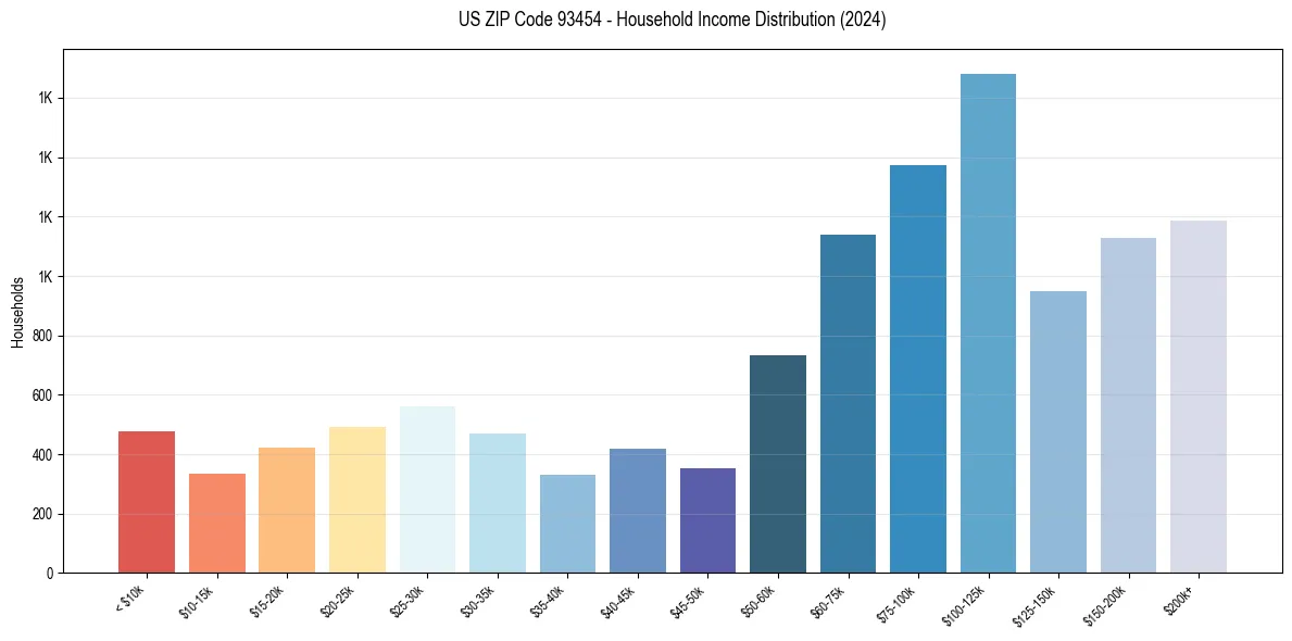Income Distribution for 