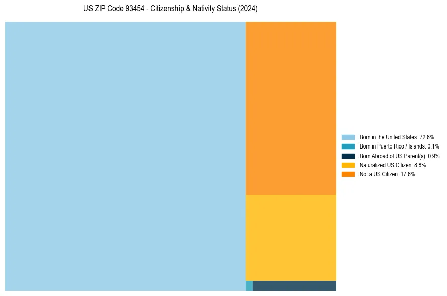 Nativity Treemap for 