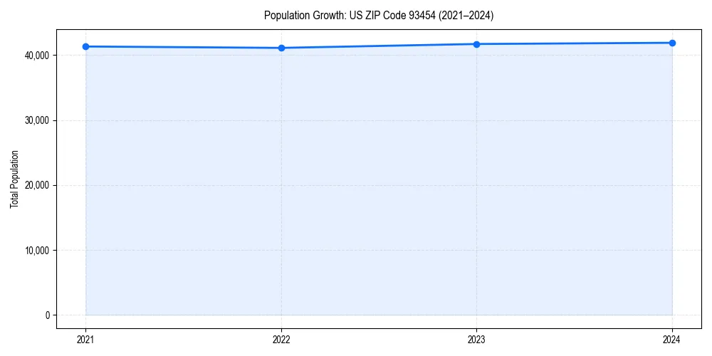 Population trends in 