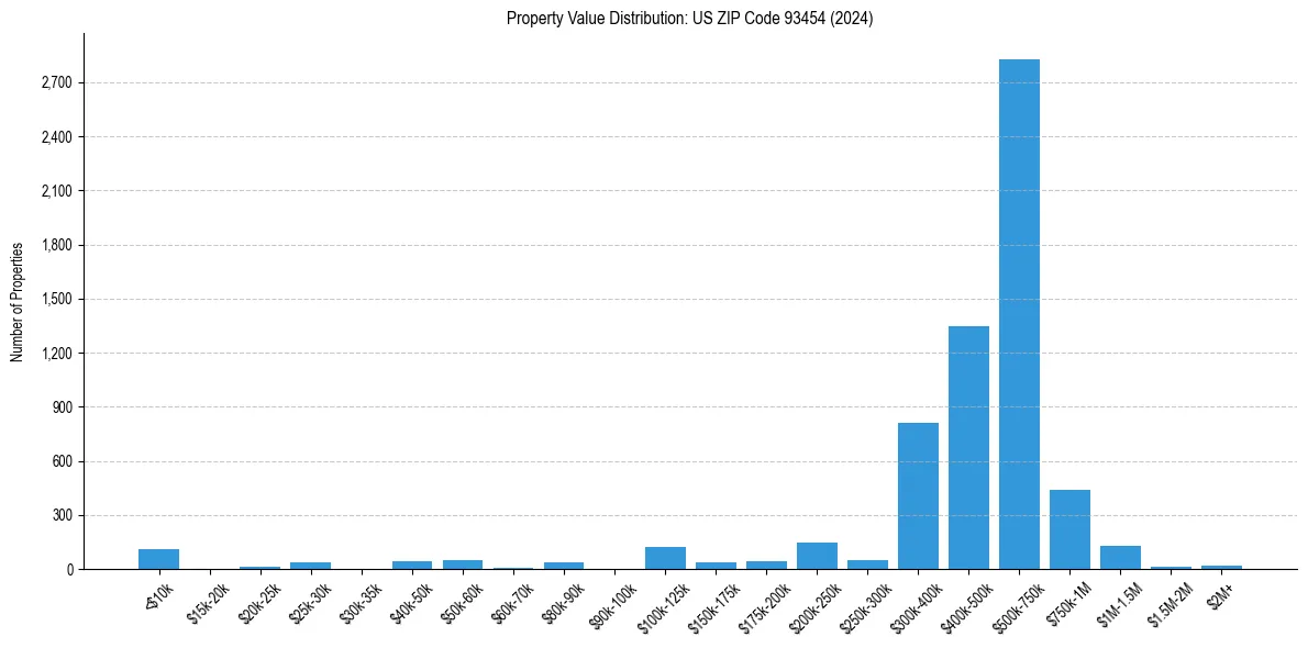 Value Distribution for 