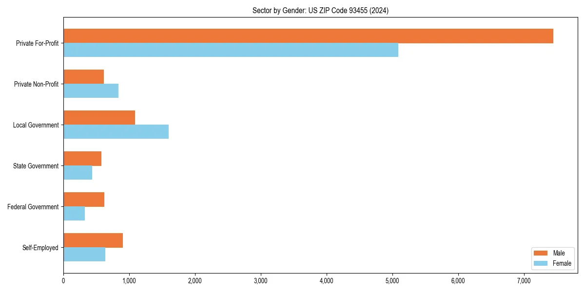 Employment sector breakdown by gender in 