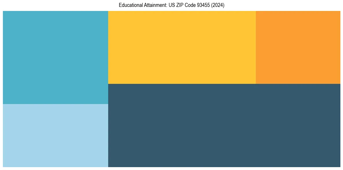Education Treemap for  in 2024
