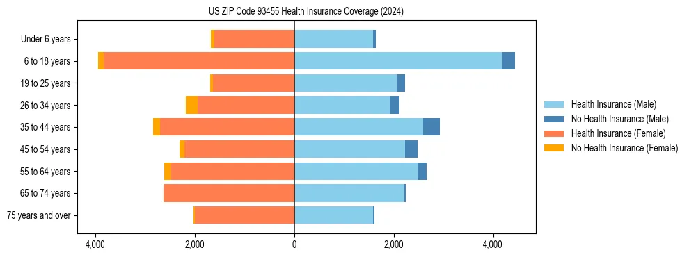 Health insurance pyramid for US ZIP Code 93455