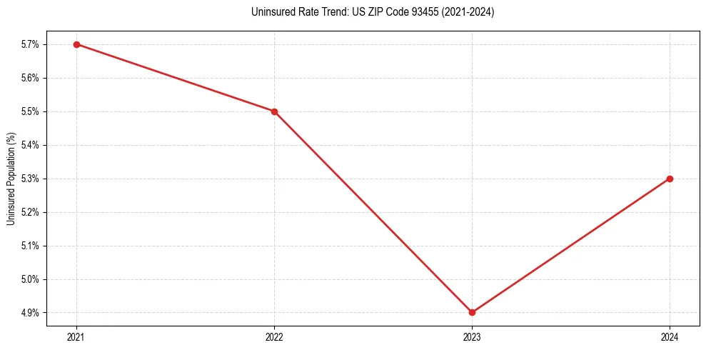 Uninsured trend chart for US ZIP Code 93455