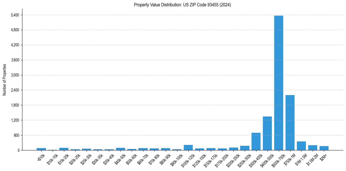 Value Distribution for 