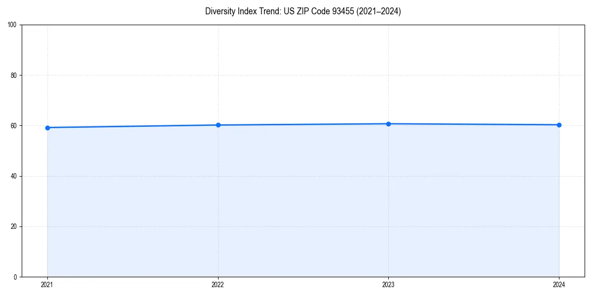 Line chart showing diversity index trends for 