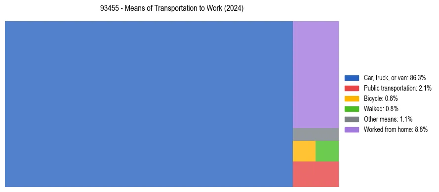 Commute modes in US ZIP Code 93455
