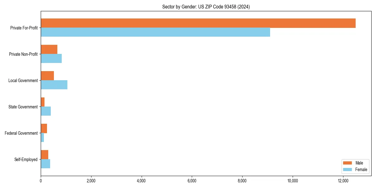Employment sector breakdown by gender in 