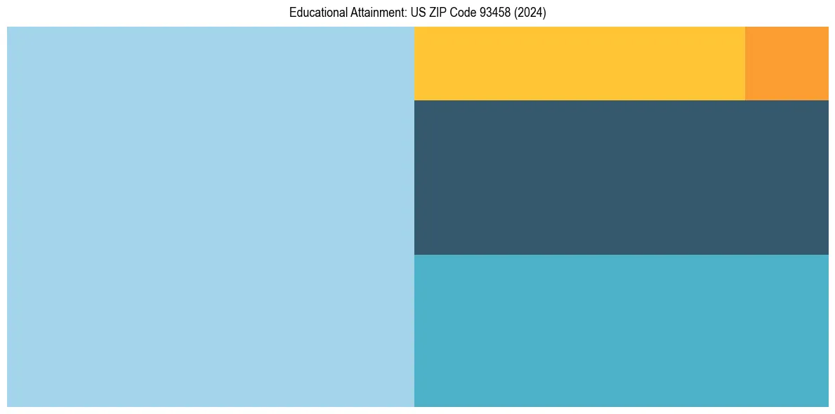 Education Treemap for  in 2024