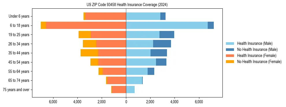 Health insurance pyramid for US ZIP Code 93458