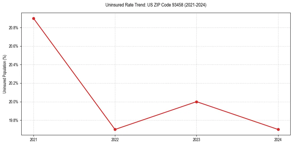 Uninsured trend chart for US ZIP Code 93458
