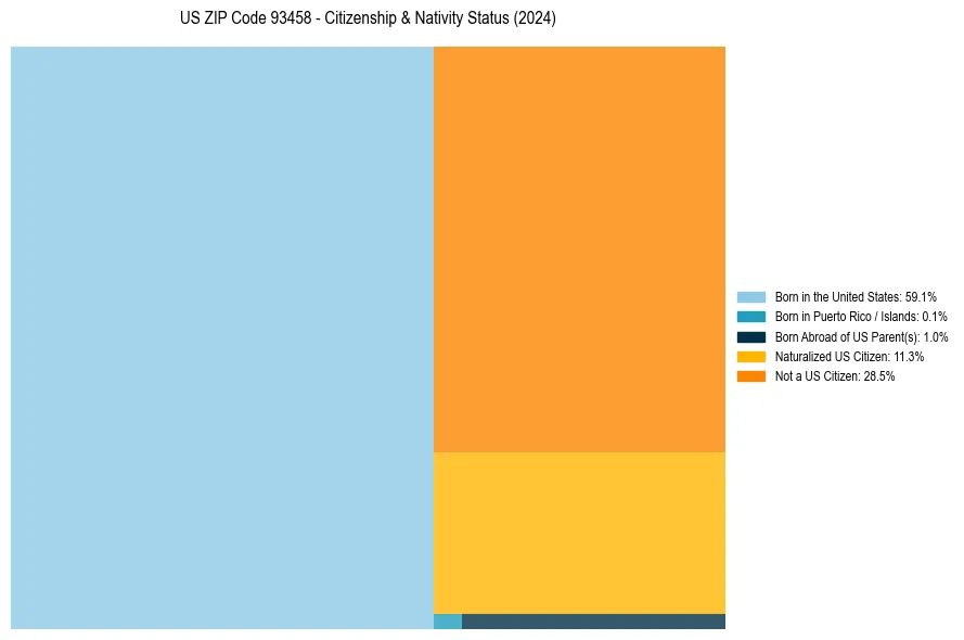 Nativity Treemap for 