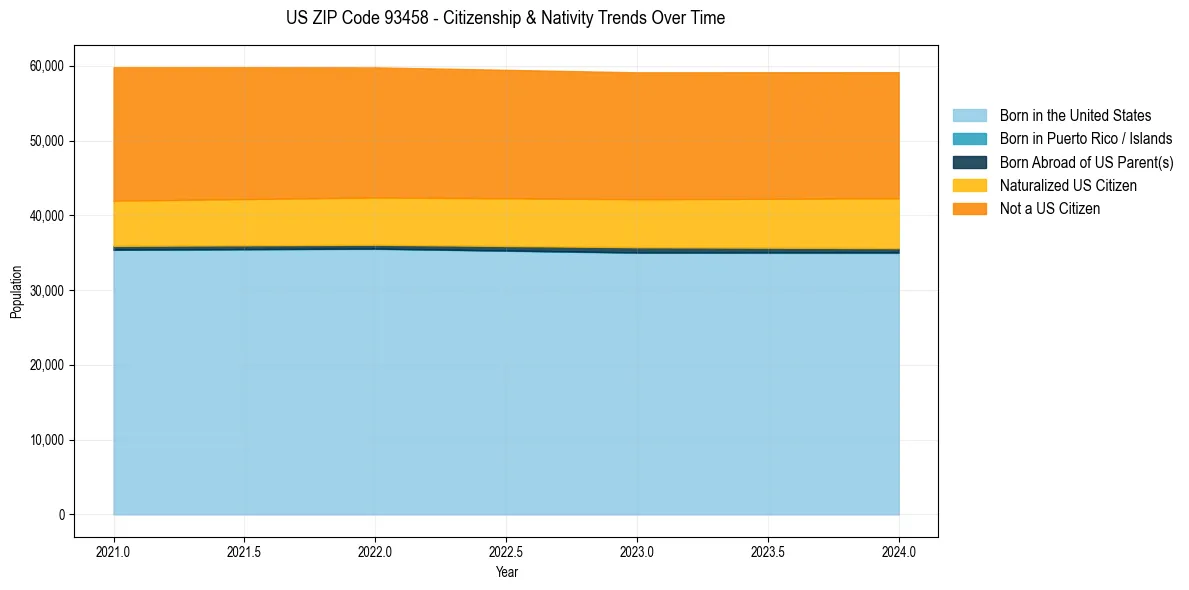 Historical nativity trends for 