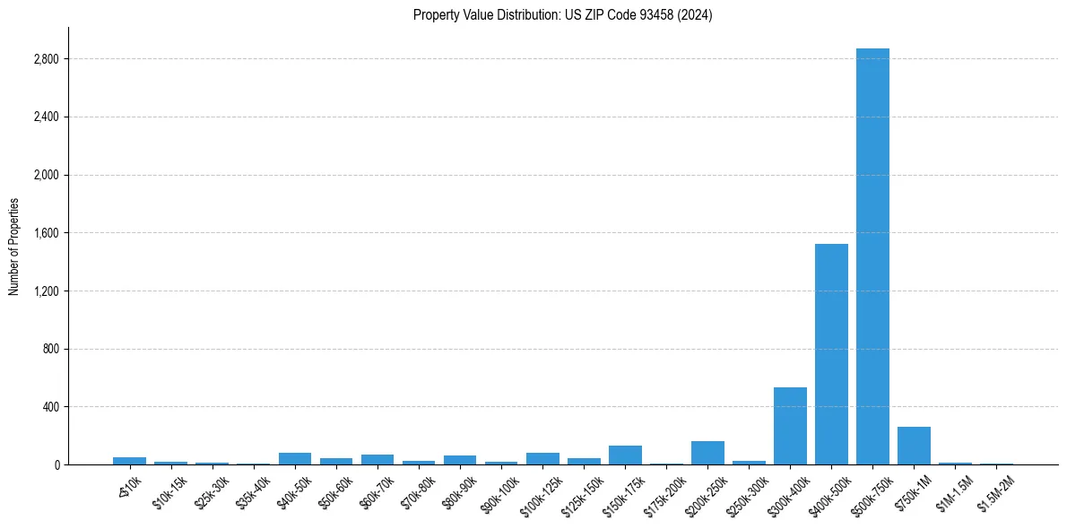 Value Distribution for 