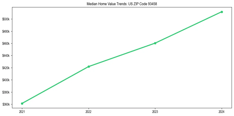 Median property value trends in 